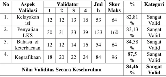 Tabel 1. Hasil Validasi LKS Matematika dengan Pendekatan Word Square  No  Aspek  Validasi  Validator  Jmlh   Skor  Maks  %  Kategori  1  2  3  4  1