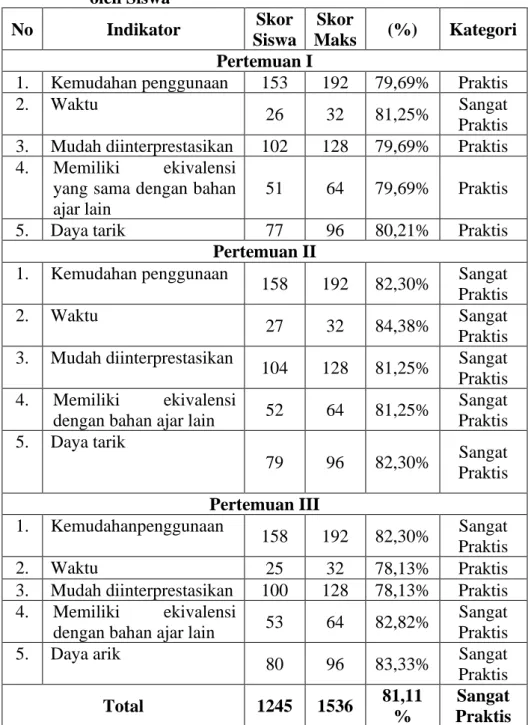 Tabel  2.  Hasil  Uji  Praktikalitas  LKS  Matematika  berbasis  Word  Square  oleh Siswa  No  Indikator  Skor  Siswa  Skor  Maks  (%)  Kategori  Pertemuan I 