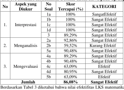 Tabel 3. Persentase Keefektifitas Berfikir Kritis Siswa pada Uji Lapangan  No  Aspek yang  Diukur  No  Soal  Skor  Tercapai (%)  KATEGORI  1