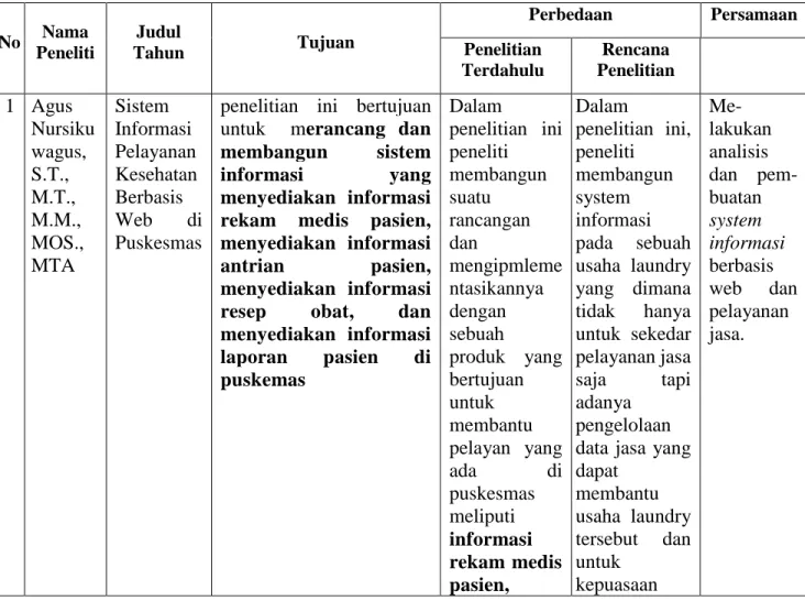 Tabel 2. 1 Penelitian Terdahulu  