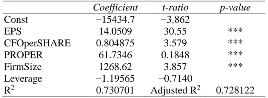 Tabel 4.24 Uji Hipotesis Model Ohlson dengan Tambahan Informasi EP  Coefficient  t-ratio  p-value 