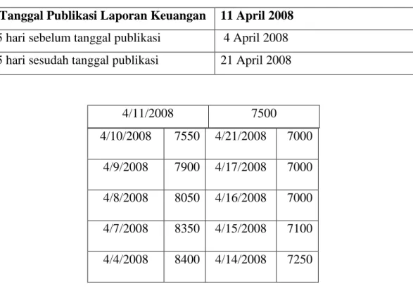 Tabel 4.2 Hasil Perhitungan Stock Price untuk PT Smart Tbk Tanggal Publikasi Laporan Keuangan  11 April 2008 
