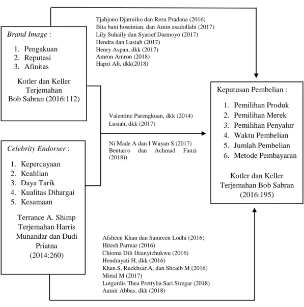 Gambar 2. 2  Paradigma Penelitian  2.3.  Hipotesis 