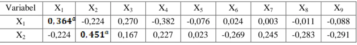 Tabel  3.4  berikut  yaitu  nilai  matriks  anti  image  correlation  khususnya  nilai  pada  angka  koefisien  korelasi  yang  berada  pada  off  diagonal  (nilai  yang  ditebalkan)