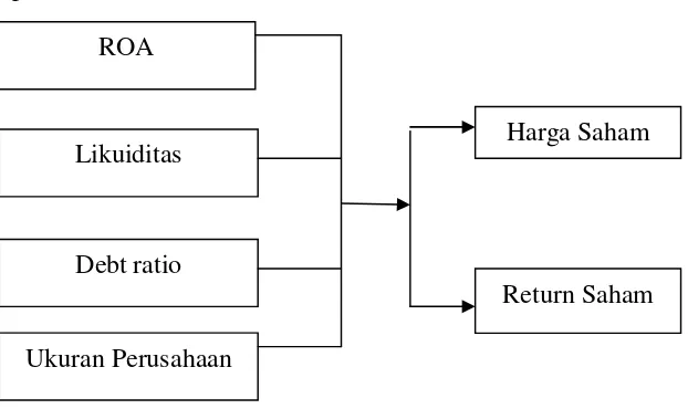Gambar 1.Model Penelitian Kerangka BerfikirSumber : Hardiningsih et.al., (2002), Munawir (2002: 93), Kim et al., (1998).Dimodifikasi untuk kepentingan penelitian
