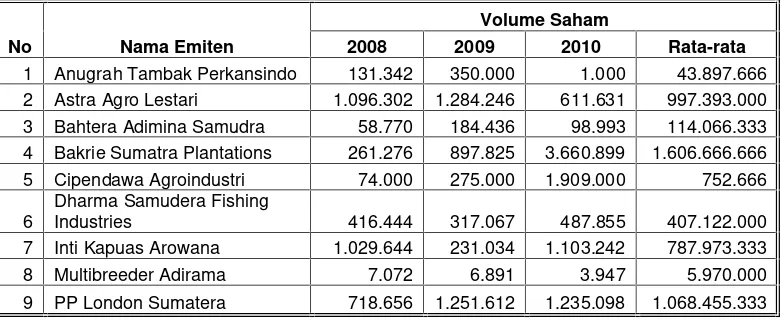 Tabel 2. Volume Saham Perusahaan Agrobisnis Tahun 2008-2010