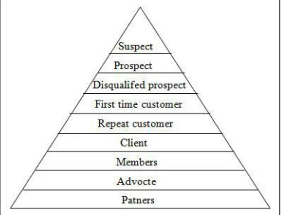 Gambar 1.2 : Tingkatan Loyalitas Pelanggan  (Sumber : Kotller 2005) 