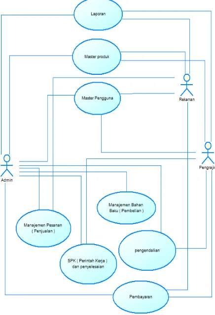Gambar 3. Diagram Use Case Manajemen Operasi dan produksi sederhana bagi kelompok pengrajin manik manik 