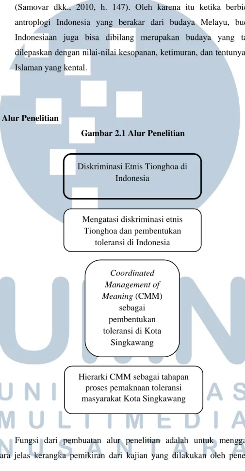 Gambar 2.1 Alur Penelitian 