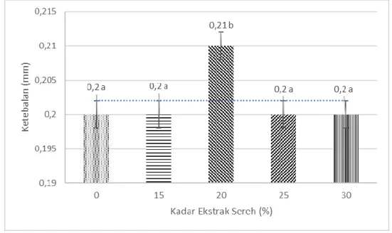 Gambar  4.5  hasil  analisis  menggunakan  ANOVA  signifikansi  5%  menunjukkan  bahwa  penambahan ektrak sereh dalam  edible film pati garut berpengaruh nyata terhadap ketebalan  edible  film  pati  garut  secara  signifikan  (p&lt;0,05)
