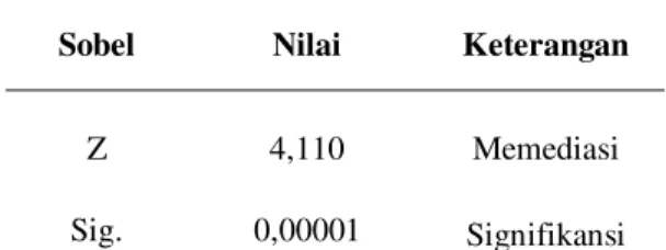 Tabel 8.   Hasil Uji Sobel 