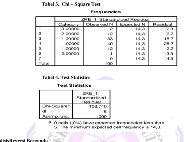 Tabel 3.  Chi – Square Test 