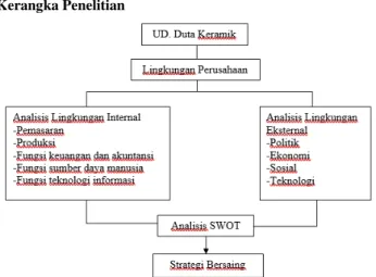 Gambar 1. Kerangka penelitian 