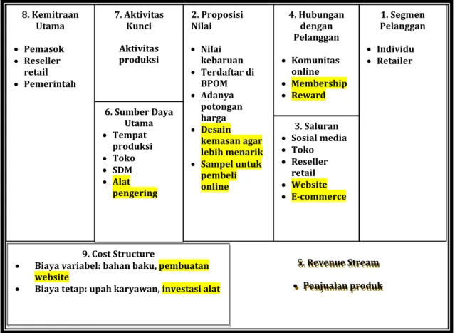 Gambar 4. Pemetaan Strategi Baru Model Kanvas Ayakh Ugan 