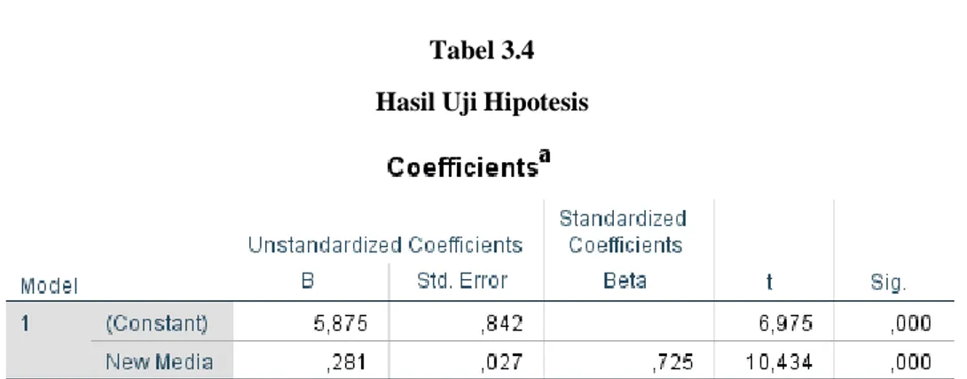 Tabel 3.4  Hasil Uji Hipotesis 