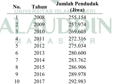 Tabel 1.1: Jumlah Penduduk Kabupaten Takalar Tahun 2008-2017 