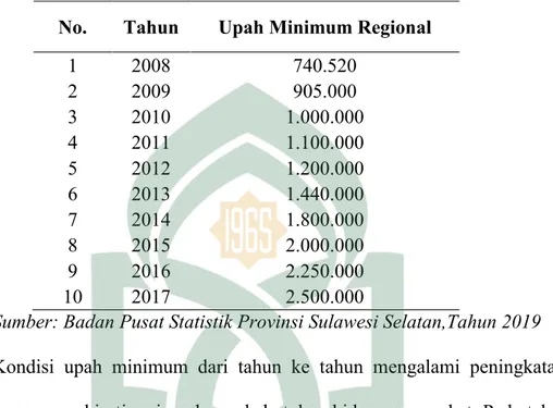 Tabel 1.5: Upah Minimum Regional Kabupaten Takalar 