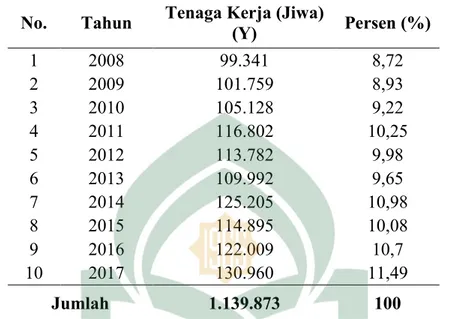 Tabel  di  atas  menunjukkan  bahwa  tingkat  penyerapan  tenaga  kerja  di  Kabupaten  Takalar  terjadi  fluktuasi  dari  tahun  ke  tahun