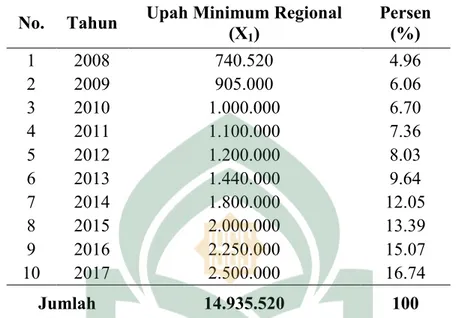 Tabel 4.4: Upah Minimum Regional Kabupaten Takalar 