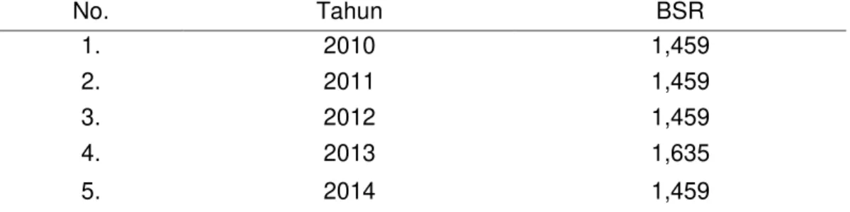 Tabel 4.  Nilai Basic Service Ratio (BSR) Usaha Peternakan Kambing di Kabupaten  Lumajang berdasarkan Indikator Populasi, Tahun 2010-2014