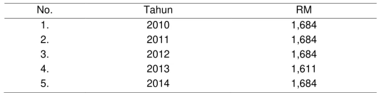 Tabel 5.  Nilai Regional Multiplier (RM) Usaha Peternakan Kambing di Kabupaten  Lumajang berdasarkan Indikator Populasi, Tahun 2010-2014