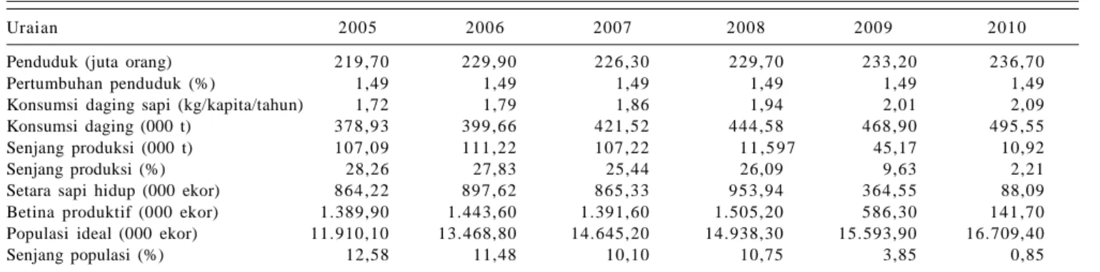 Tabel 1.  Kebutuhan daging sapi Indonesia, 2005 2010.