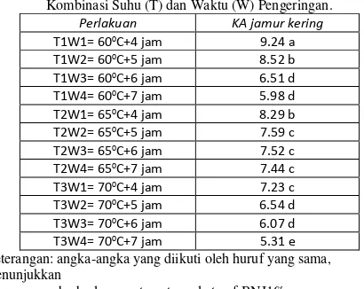 Tabel 5.1. Rata-rata Nilai Kadar Air Jamur Tiram Kering Pengaruh 