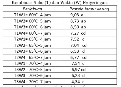 Tabel 5.2. Rata-rata Nilai Rendemen Jamur Tiram Kering Pengaruh Kombinasi Suhu (T) dan Waktu (W) Pengeringan