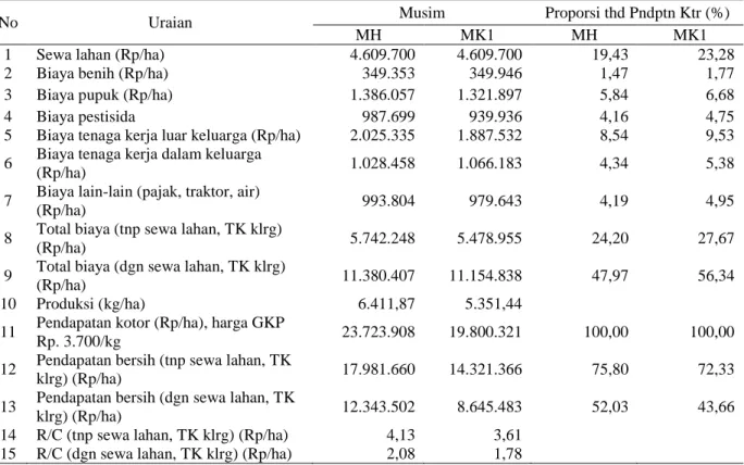 Tabel 2.  Analisis usahatani padi sawah metode konvensional di Kabupaten Indramayu, MT