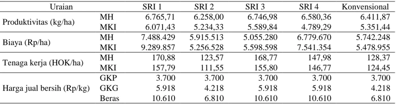 Tabel 5.   Hasil produksi dan input produksi dalam usahatani padi sawah di Kabupaten Indramayu, MT.2011/2012 