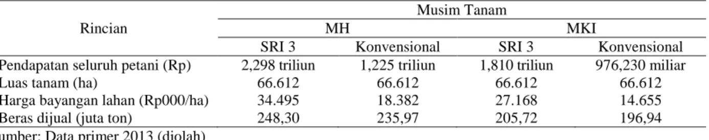 Tabel 6. Hasil optimasi pendapatan petani  metode SRI dan  konvensional skala wilayah di Kabupaten Indramayu,  MT