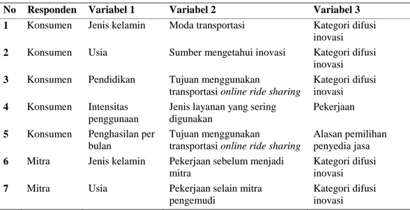 Tabel 3.6 Analisis Cross tabulation 