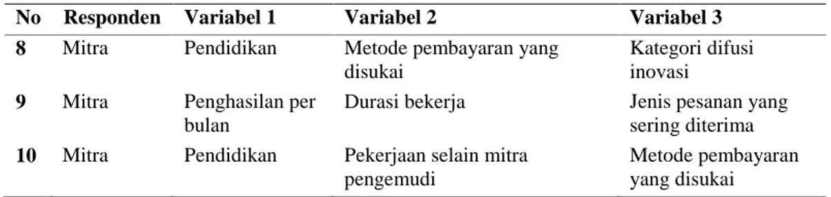 Tabel 3.6 Analisis Cross tabulation (lanjutan) 