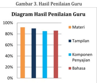 Gambar 3. Hasil Penilaian Guru