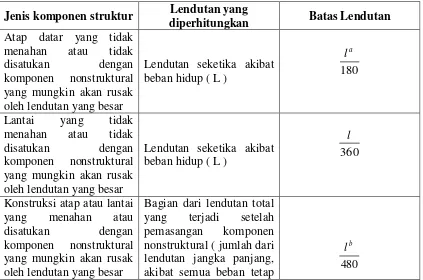 Tabel 2.1 Lendutan izin maksimum [ BSN, SNI-03-2847, 2002 ] 