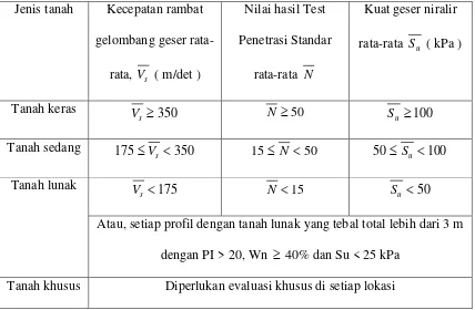Tabel 2.2 Jenis-jenis tanah [ BSN, SNI-03-1726, 2002 ] 