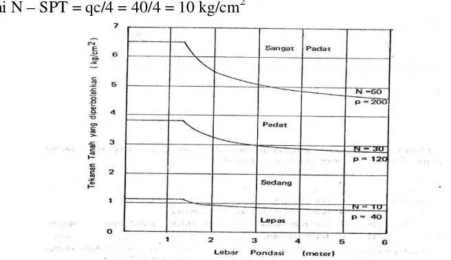 Grafik 2.1 Konversi nilai sondir ke N-SPT [ Weasley, Mekanika Tanah, 1977 ] 