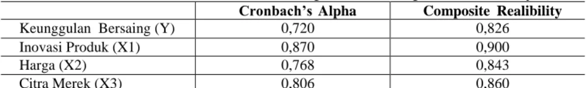 Tabel 20. HasillNilai CronbachhAlpha dannComposite Realibilityy 