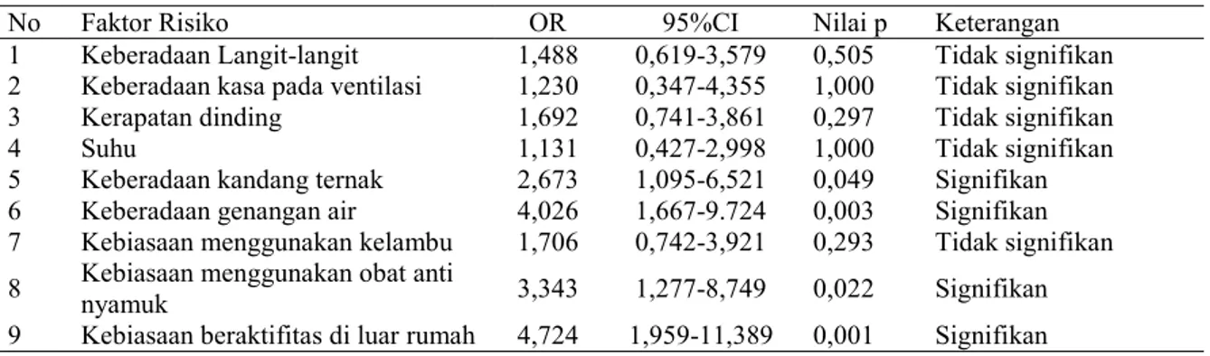 Tabel 2. Rekapitulasi Hubungan Variabel Fator Risiko dengan Kejadian Malaria di Wilayah Puskesmas Kuala  Bhe Kecamatan Woyl