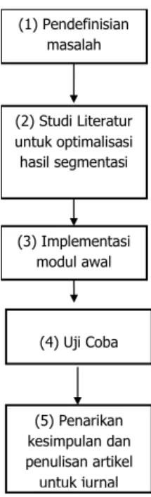 Gambar 1. Diagram metodologi penelitian 