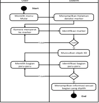 Gambar 6. Activity Diagram form Deteksi Marker 