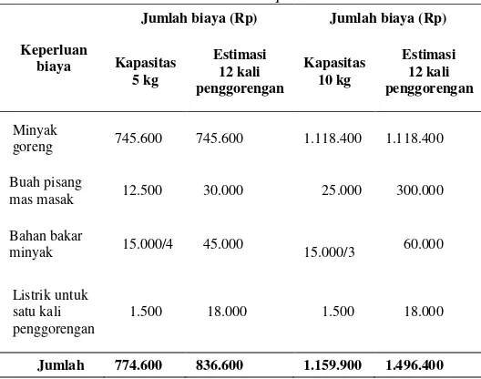 Tabel 3.4 Rincian dan entimasi keuntungan produksi ripe 