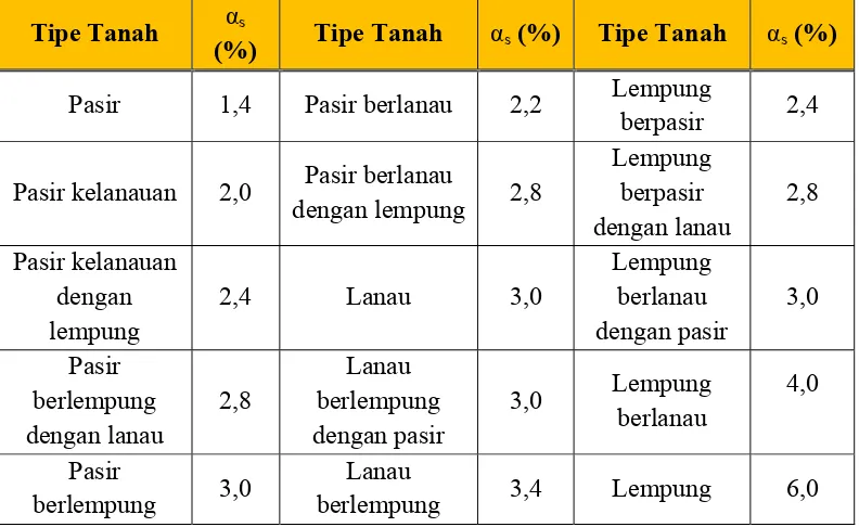 Tabel 2.2 Nilai faktor empirik untuk tipe tanah yang berbeda (Titi & Farsak1999 )
