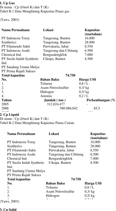 Tabel B.1 Data Menghitung Kapasitas Panas gas  