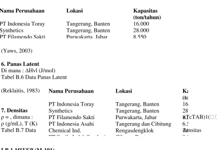 Tabel B.6 Data Panas Latent  