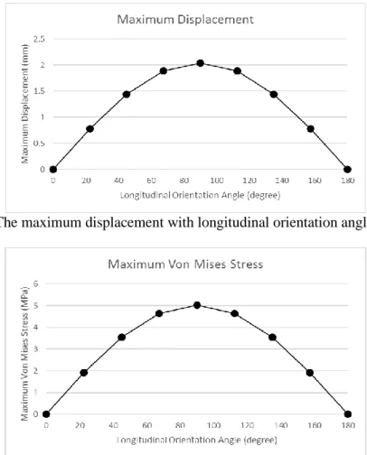 Figure 4. The maximum displacement with longitudinal orientation angle variation. 