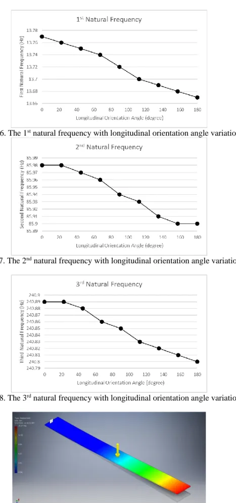 Figure 6. The 1 st  natural frequency with longitudinal orientation angle variation. 