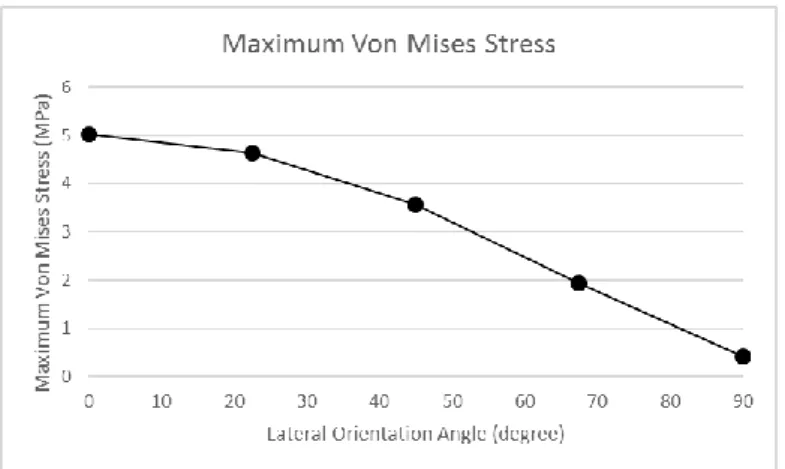 Figure 13. The maximum Von-Mises stress with lateral orientation angle variation. 
