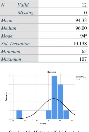 Tabel 2.1. Deskriptif Statistik Nilai Pretest 