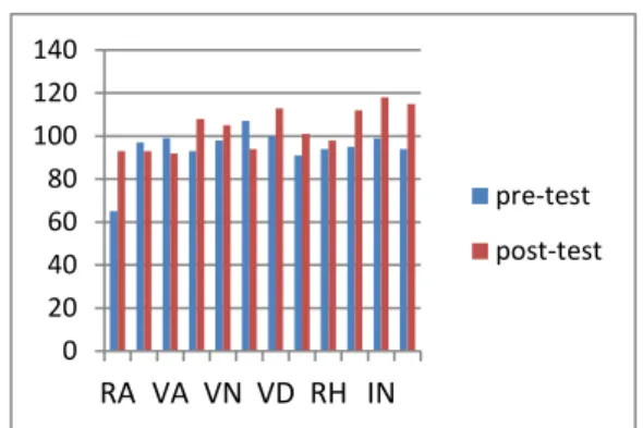 Gambar 2.2. Histogram Nilai Post-Test 